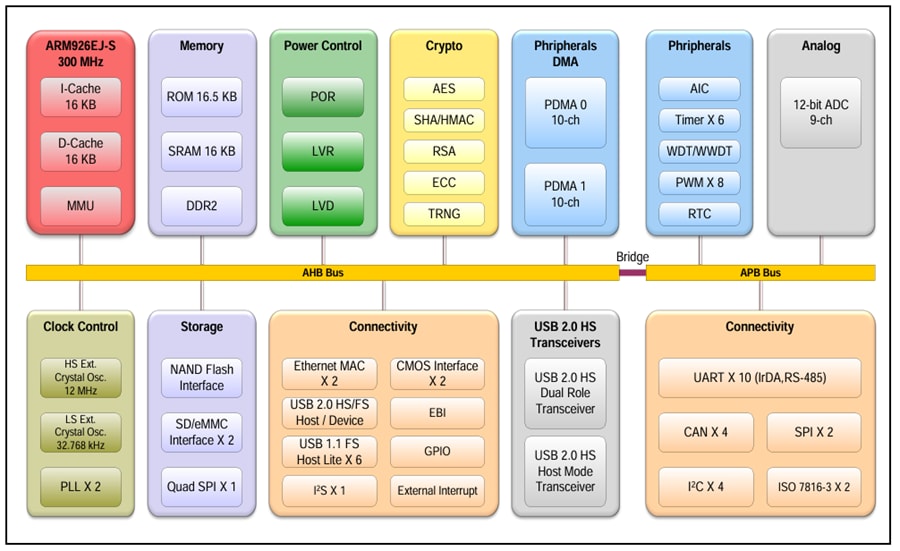 Block Diagram - Nuvoton NUC980 32-bit Microprocessors